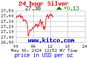 [Most Recent Silver Price]
