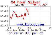 Silver Chart
