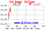 Silver Chart 24 Hours