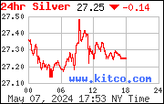 24 Hour Spot Silver Prices