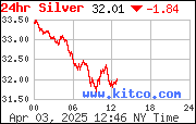 24 Hour Spot Silver Prices