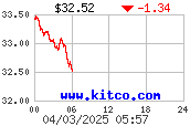 白銀最新國際價格走勢