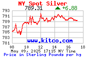 New York Silver Market Price free charts in GBP Sterling Kilo