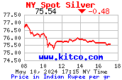 Intraday Silver Price Charts