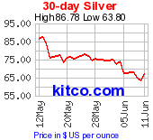 Silver 30 Day Chart