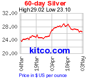 Silver 60 Day Chart