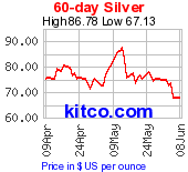 Silver 60 Day Chart