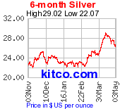 Silver 6 Month Chart