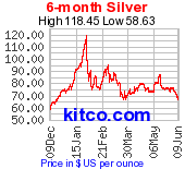 Silver 6 Month Chart