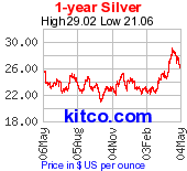 Silver 1 Year Chart