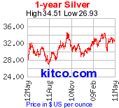 Silver 1 Year Chart