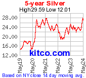 Silver 5 Year Chart