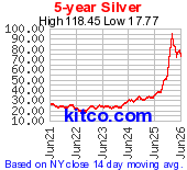 Silver 5 Year Chart
