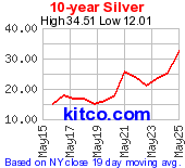Silver 10 Year Chart