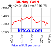 Gold 30 Day Chart