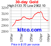 60 Day Gold Chart