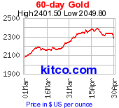 Gold 60 Day Chart