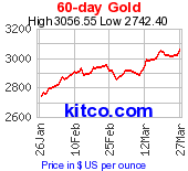 60 Day Gold Chart