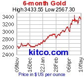 Gold 6 Month Chart