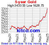 Gold 5 Year Chart