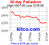 Palladium 30D Chart
