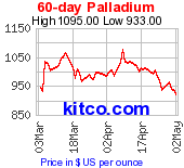 Palladium 60D Chart