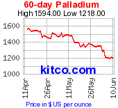 Palladium 60D Chart