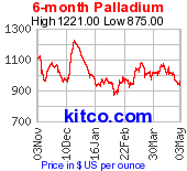 Palladium 6 Month Chart