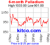 Palladium 6 Month Chart