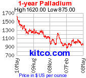 Palladium 1 Year Chart