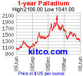 Palladium 1 Year Chart