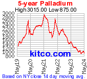Palladium 5 Year Chart