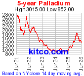 Palladium 5 Year Chart