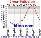 Palladium 10 Year Chart