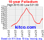Palladium 10 Year Chart