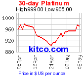 Platinum 30 Day Chart