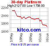 Platinum 30 Day Chart