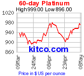 Platinum 60 Day Chart