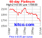 Platinum 60 Day Chart