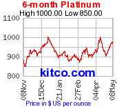 Platinum 6 Month Chart