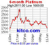 Platinum 6 Month Chart