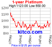 Platinum 1 Year Chart