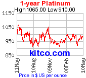 Platinum 1 Year Chart
