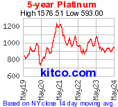 Platinum 5 Year Chart
