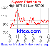 Platinum 5 Year Chart