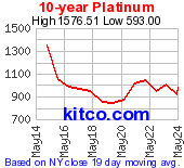 Platinum 10 Year Chart