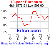 Platinum 10 Year Chart