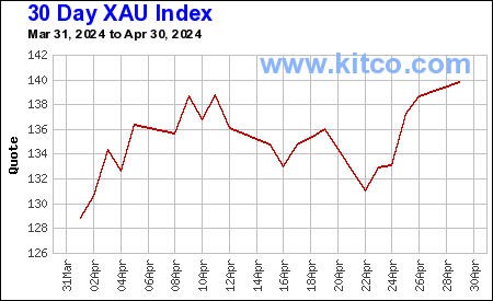XAU Index