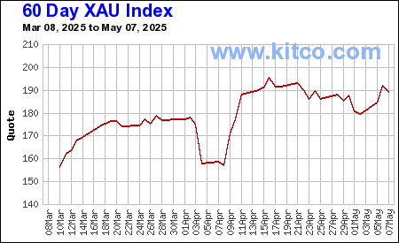 60-Tage-Chart Philadelphia Gold & Silver Index by Kitco.com