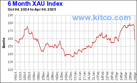 Xau Index Chart